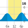Fishermans Island tide chart for Saturday, October 16, 2021