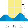 Fishermans Island tide chart for Friday, October 1, 2021