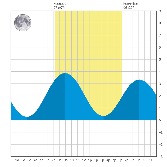 Fishermans Island tide chart for Wednesday, October 20, 2021