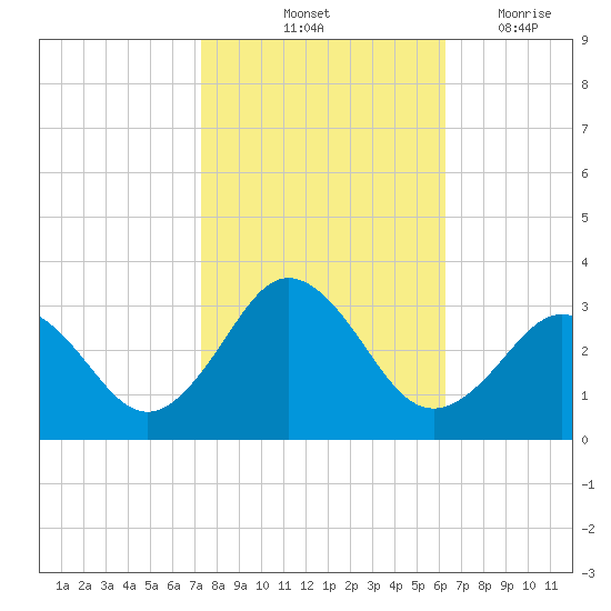 Fishermans Island tide chart for Sunday, October 24, 2021