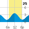 Fishermans Island tide chart for Monday, October 25, 2021