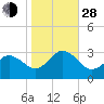 Fishermans Island tide chart for Thursday, October 28, 2021