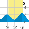 Fishermans Island tide chart for Saturday, October 2, 2021