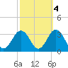 Fishermans Island tide chart for Monday, October 4, 2021