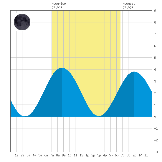 Fishermans Island tide chart for Wednesday, October 6, 2021