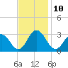 Fishermans Island tide chart for Wednesday, November 10, 2021
