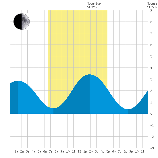 Fishermans Island tide chart for Thursday, November 11, 2021