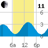 Fishermans Island tide chart for Thursday, November 11, 2021