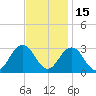 Fishermans Island tide chart for Monday, November 15, 2021