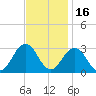 Fishermans Island tide chart for Tuesday, November 16, 2021
