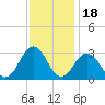 Fishermans Island tide chart for Thursday, November 18, 2021
