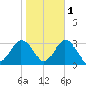 Fishermans Island tide chart for Monday, November 1, 2021