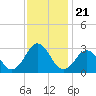 Fishermans Island tide chart for Sunday, November 21, 2021