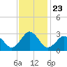 Fishermans Island tide chart for Tuesday, November 23, 2021