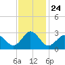 Fishermans Island tide chart for Wednesday, November 24, 2021