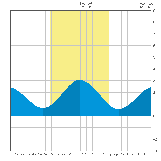 Fishermans Island tide chart for Thursday, November 25, 2021
