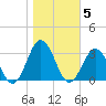 Fishermans Island tide chart for Friday, November 5, 2021