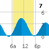 Fishermans Island tide chart for Sunday, November 7, 2021