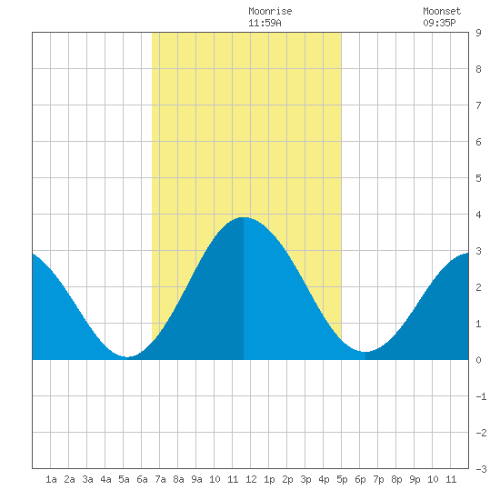 Fishermans Island tide chart for Tuesday, November 9, 2021