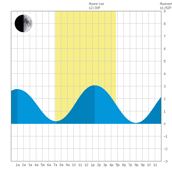 Fishermans Island tide chart for Friday, December 10, 2021