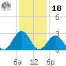 Fishermans Island tide chart for Saturday, December 18, 2021