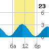 Fishermans Island tide chart for Thursday, December 23, 2021