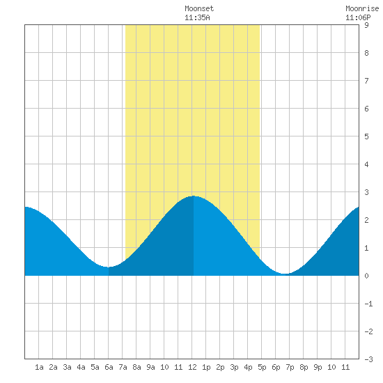 Fishermans Island tide chart for Saturday, December 25, 2021