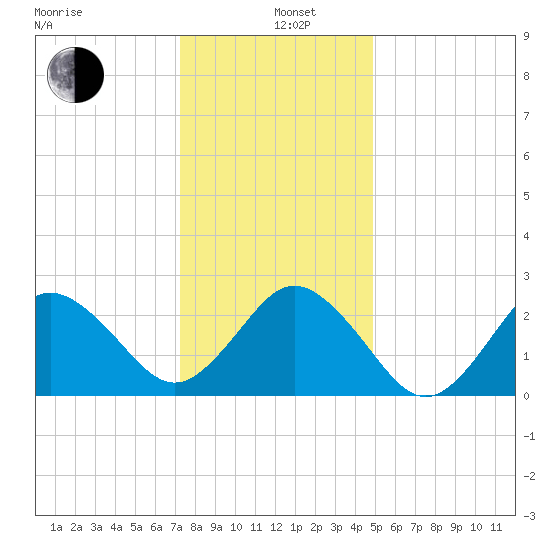 Fishermans Island tide chart for Sunday, December 26, 2021