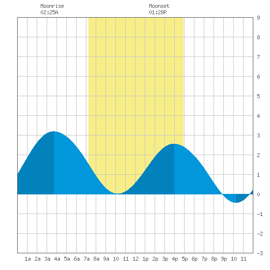 Fishermans Island tide chart for Wednesday, December 29, 2021