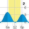Fishermans Island tide chart for Thursday, December 2, 2021