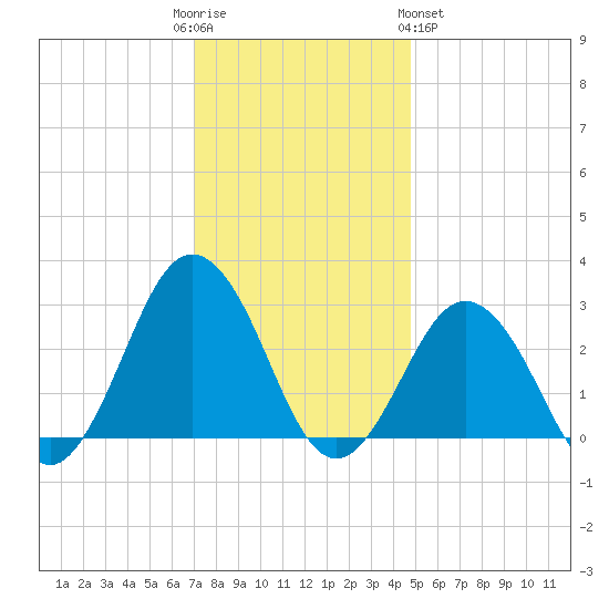 Fishermans Island tide chart for Friday, December 3, 2021