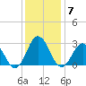 Fishermans Island tide chart for Tuesday, December 7, 2021