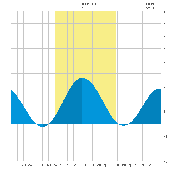 Fishermans Island tide chart for Wednesday, December 8, 2021
