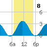 Fishermans Island tide chart for Wednesday, December 8, 2021