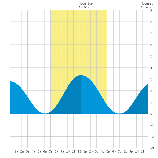 Fishermans Island tide chart for Thursday, December 9, 2021