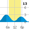 Fishermans Island tide chart for Thursday, January 13, 2022