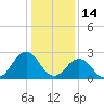 Fishermans Island tide chart for Friday, January 14, 2022