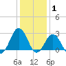 Fishermans Island tide chart for Saturday, January 1, 2022