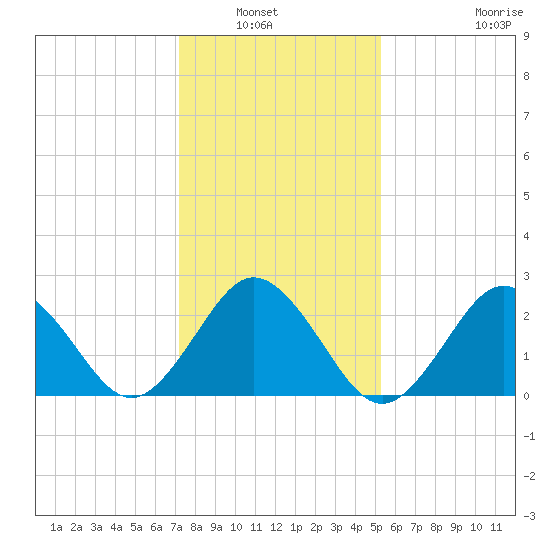 Fishermans Island tide chart for Saturday, January 22, 2022