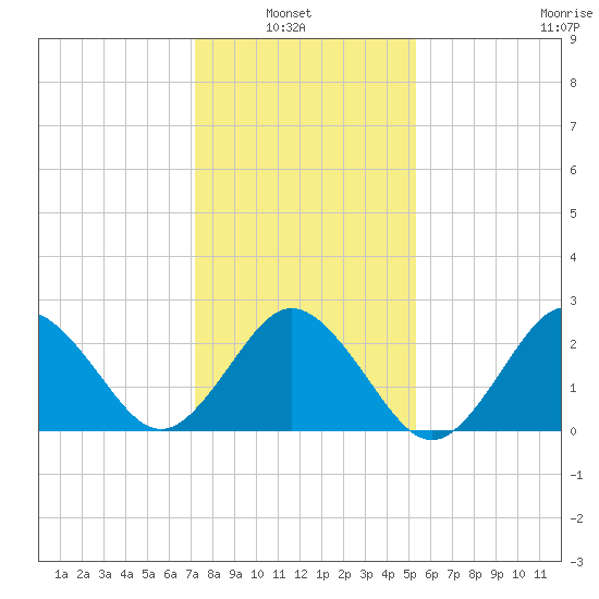Fishermans Island tide chart for Sunday, January 23, 2022