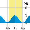 Fishermans Island tide chart for Sunday, January 23, 2022