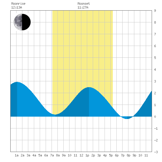 Fishermans Island tide chart for Tuesday, January 25, 2022