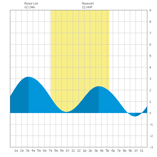 Fishermans Island tide chart for Thursday, January 27, 2022