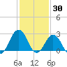 Fishermans Island tide chart for Sunday, January 30, 2022