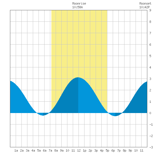 Fishermans Island tide chart for Friday, January 7, 2022