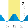Fishermans Island tide chart for Friday, January 7, 2022