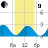 Fishermans Island tide chart for Sunday, January 9, 2022