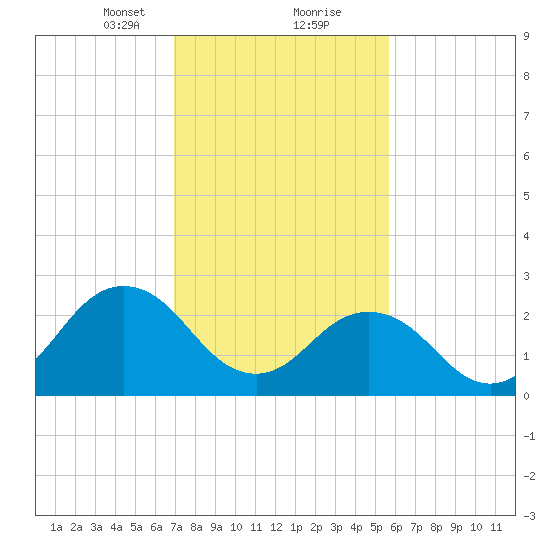 Fishermans Island tide chart for Friday, February 11, 2022