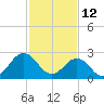 Fishermans Island tide chart for Saturday, February 12, 2022