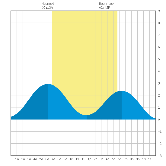 Fishermans Island tide chart for Sunday, February 13, 2022